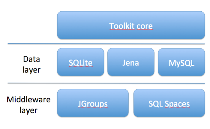 Responsive across devices
